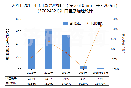 2011-2015年3月激光照排片（寬＞610mm，長≤200m）(37024321)進(jìn)口量及增速統(tǒng)計(jì)